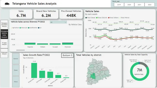 Telangana Growth Analysis