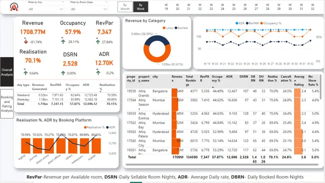 Provide Insights to Revenue Team in Hospitality Domain
