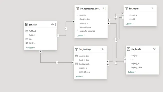 Provide Insights to Revenue Team in Hospitality Domain