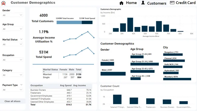 Provide Insights to the Product Strategy Team in the Banking Domain