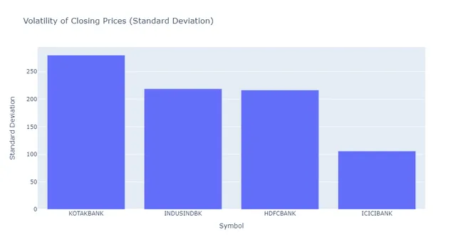 Quantitative Analysis of Stock Market using Python