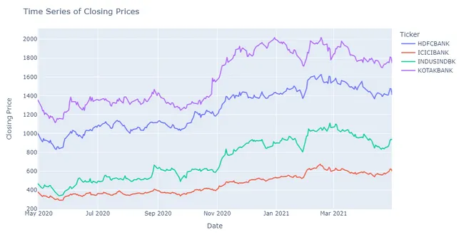 Quantitative Analysis of Stock Market using Python