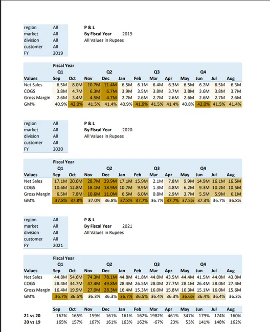 Sales & Finance Analytics for AtliQ Hardware