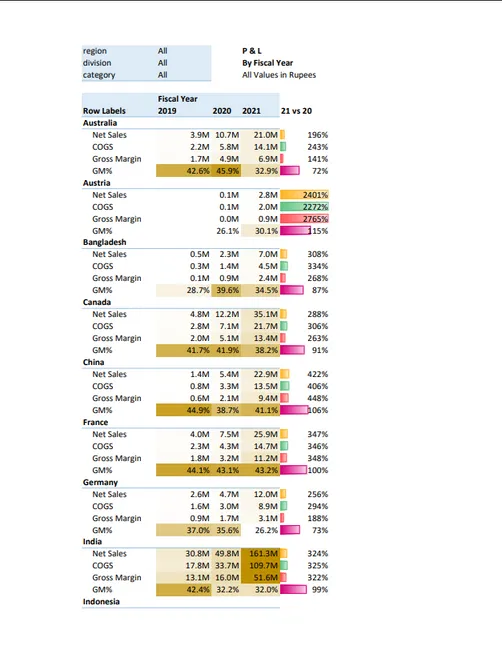 Sales & Finance Analytics for AtliQ Hardware
