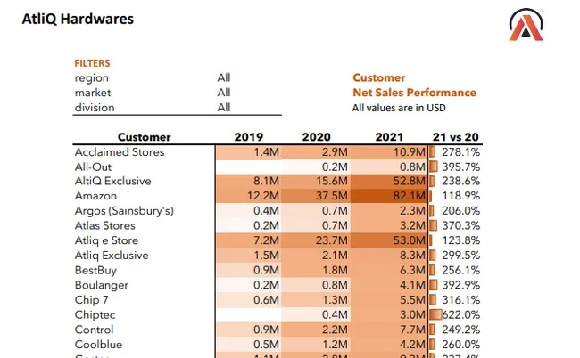 Excel-Sales and Finance Analytics Project of AtliQ Hardwares