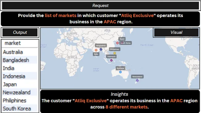 Consumer Goods Ad-hoc Insights