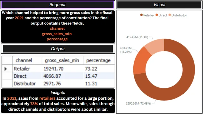 Consumer Goods Ad-hoc Insights
