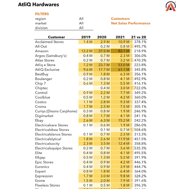 Sales and Finance Analytics Report
