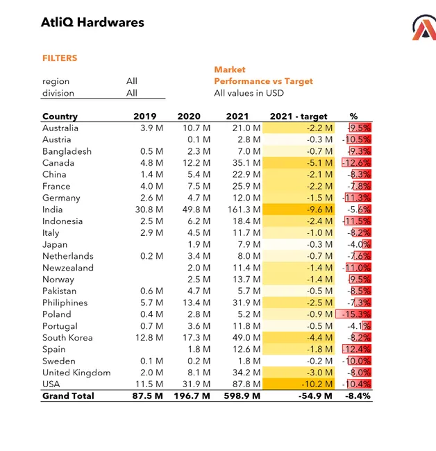 Sales and Finance Analytics Report