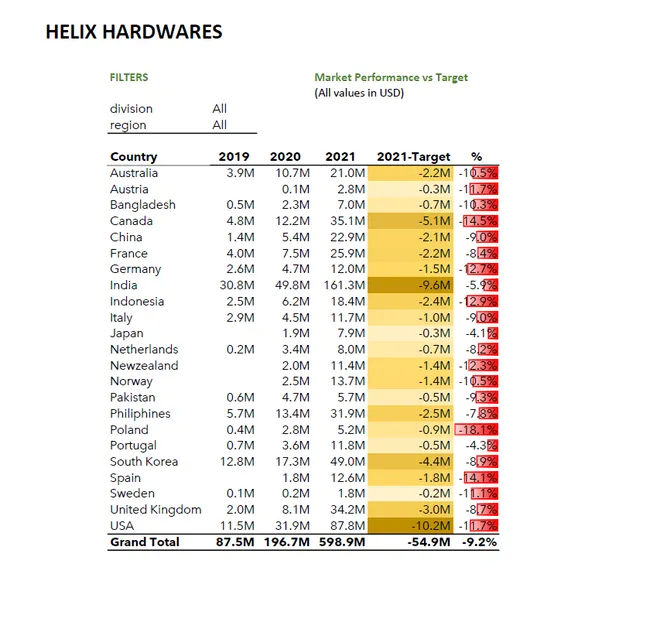Excel: Sales Analysis