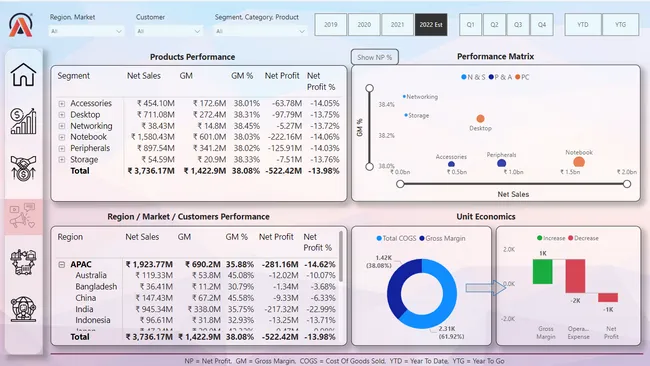 Power BI: Business Insights 360