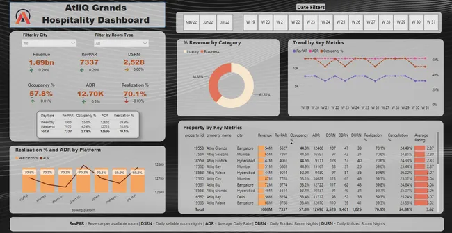 Power BI: Hospitality Domain
