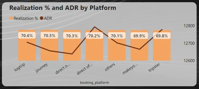 Power BI: Hospitality Domain