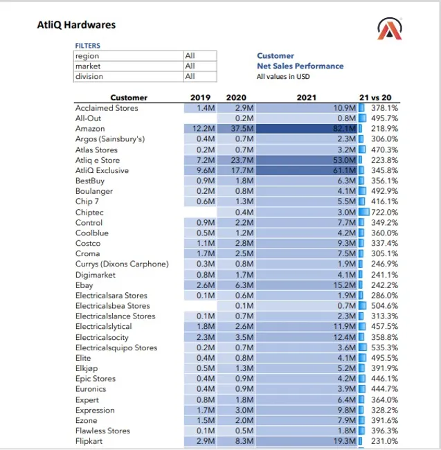 Sales and Finance Analytics for AtliQ Hardwares