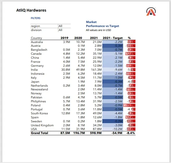 Sales and Finance Analytics for AtliQ Hardwares