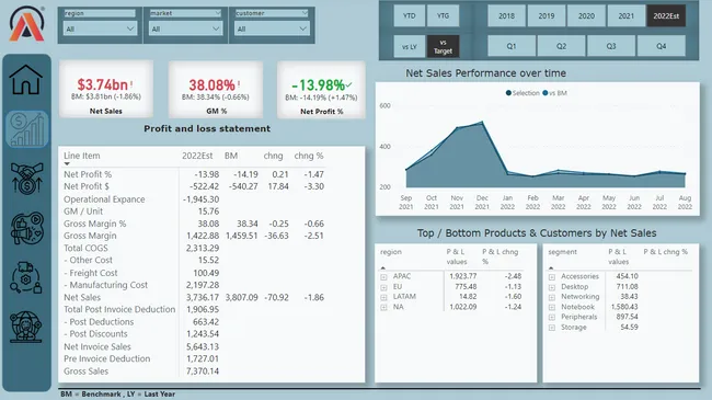 Integrated Performance Dashboard: Unveiling Business Insights Across Sales, Finance, Marketing, Executive, and Supply Chain