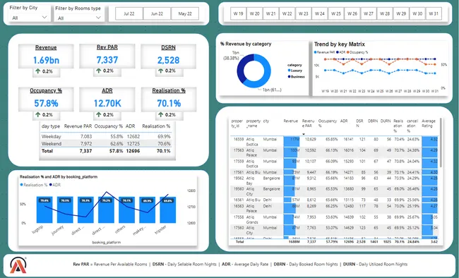 View other drafts Data-Driven Transformation: AtliQ Grands Reclaims its Luxury Hospitality Throne