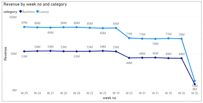 View other drafts Data-Driven Transformation: AtliQ Grands Reclaims its Luxury Hospitality Throne