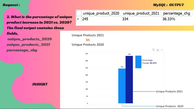 Consumer Goods Ad-Hoc Insights