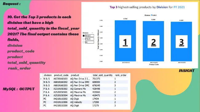 Consumer Goods Ad-Hoc Insights