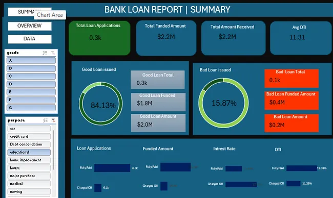 Bank Loan Analysis