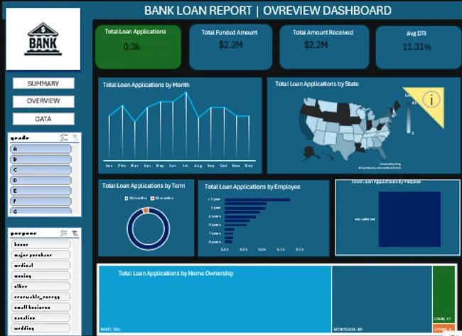 Bank Loan Analysis