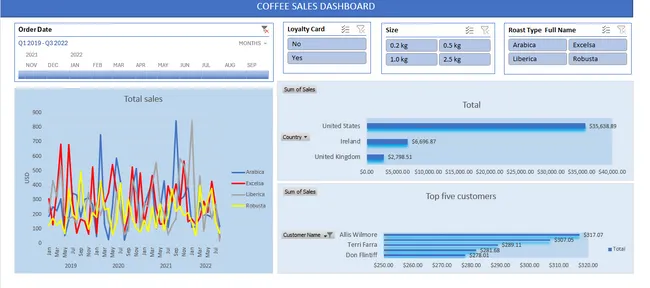 Coffee sales Dashboard