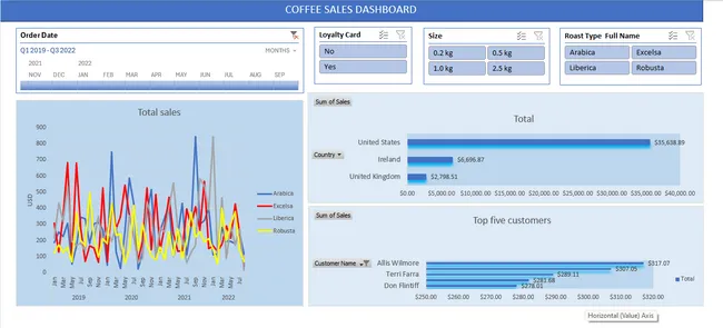 Coffee sales Dashboard