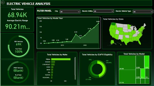 EV Analysis using Power BI
