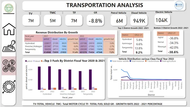 Telangana Growth Analysis