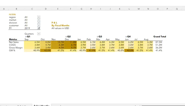 Sales and Finance Analytics of AtliQ Hardwares