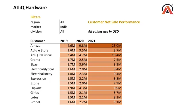 Sales Analytics