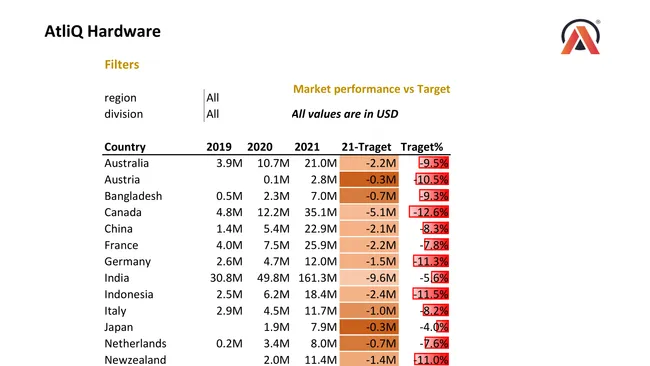 Sales Analytics