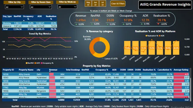 AtliQ Grands Revenue Insights