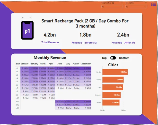 Telecom Analysis