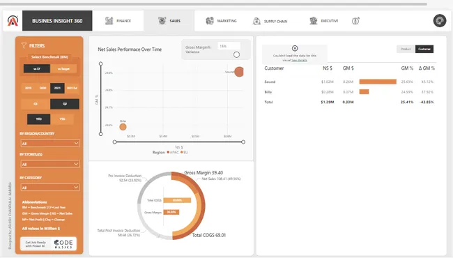 Business Insights 360 Dashboard for Finance, Sales, Marketing and Supply Chain