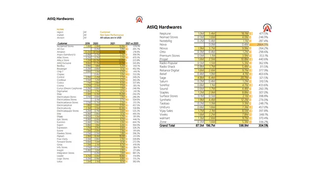 Sales Analytics (FMCG)