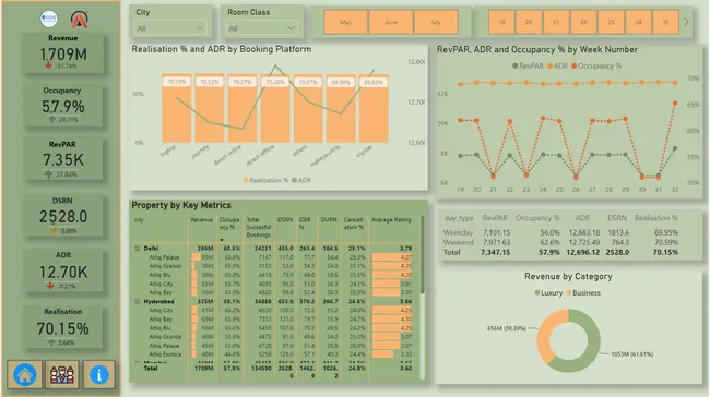 Hospitality Revenue Analysis