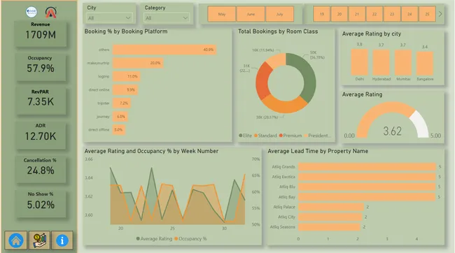 Hospitality Revenue Analysis