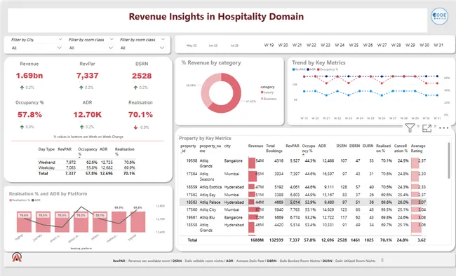 Hospitality Domain Project