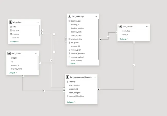 Hospitality Domain Project