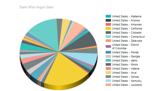 Argos Sales Dashboard