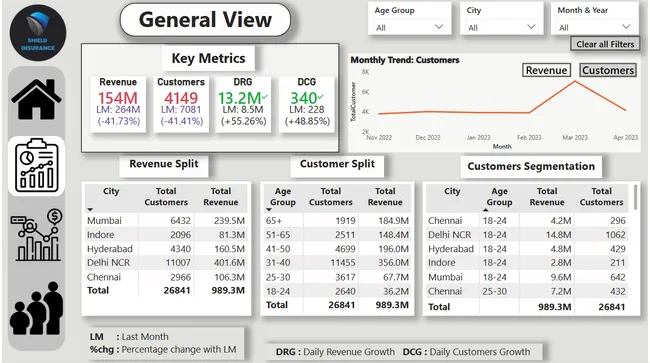 An innovative data-driven project for Shield Insurance!