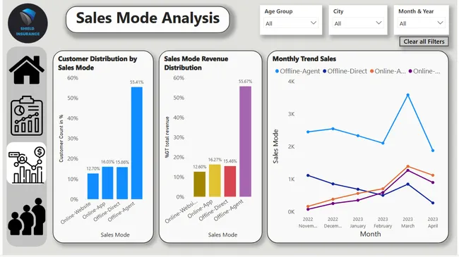 An innovative data-driven project for Shield Insurance!
