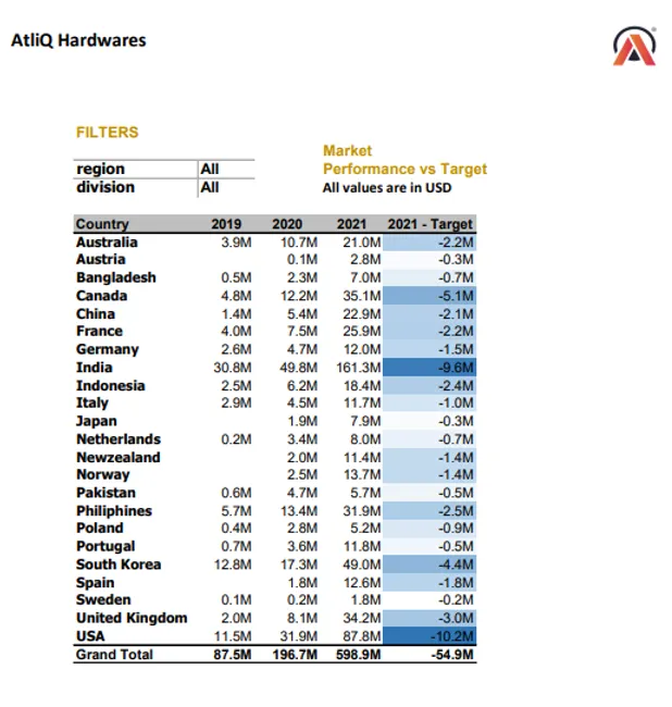 Dynamic Sales Reporting System: Optimizing Performance and Driving Growth with Excel