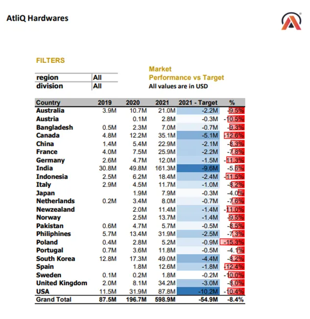 Dynamic Sales Reporting System: Optimizing Performance and Driving Growth with Excel