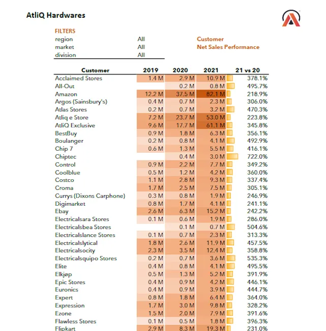FMCG-Sales & Finance Report