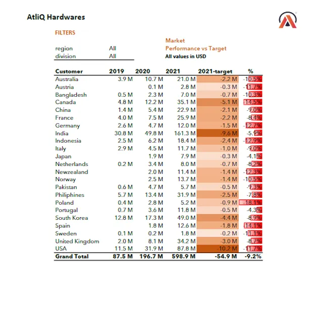FMCG-Sales & Finance Report