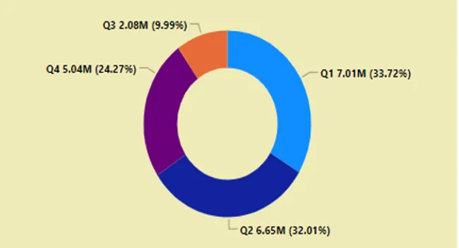 Consumer Goods-Ad hoc Insights