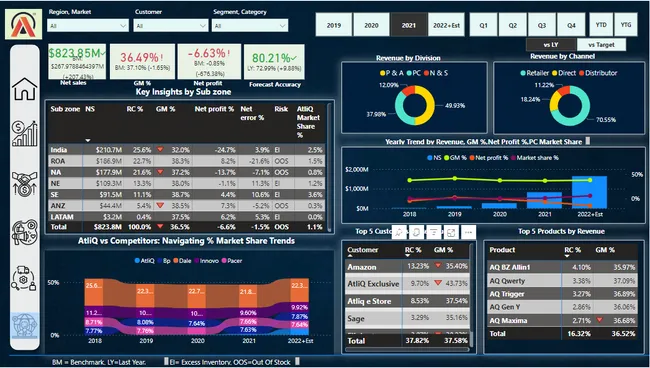 Financial Forecasting & Revenue Analysis